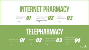 The Difference Between Telepharmacy and Internet Pharmacy